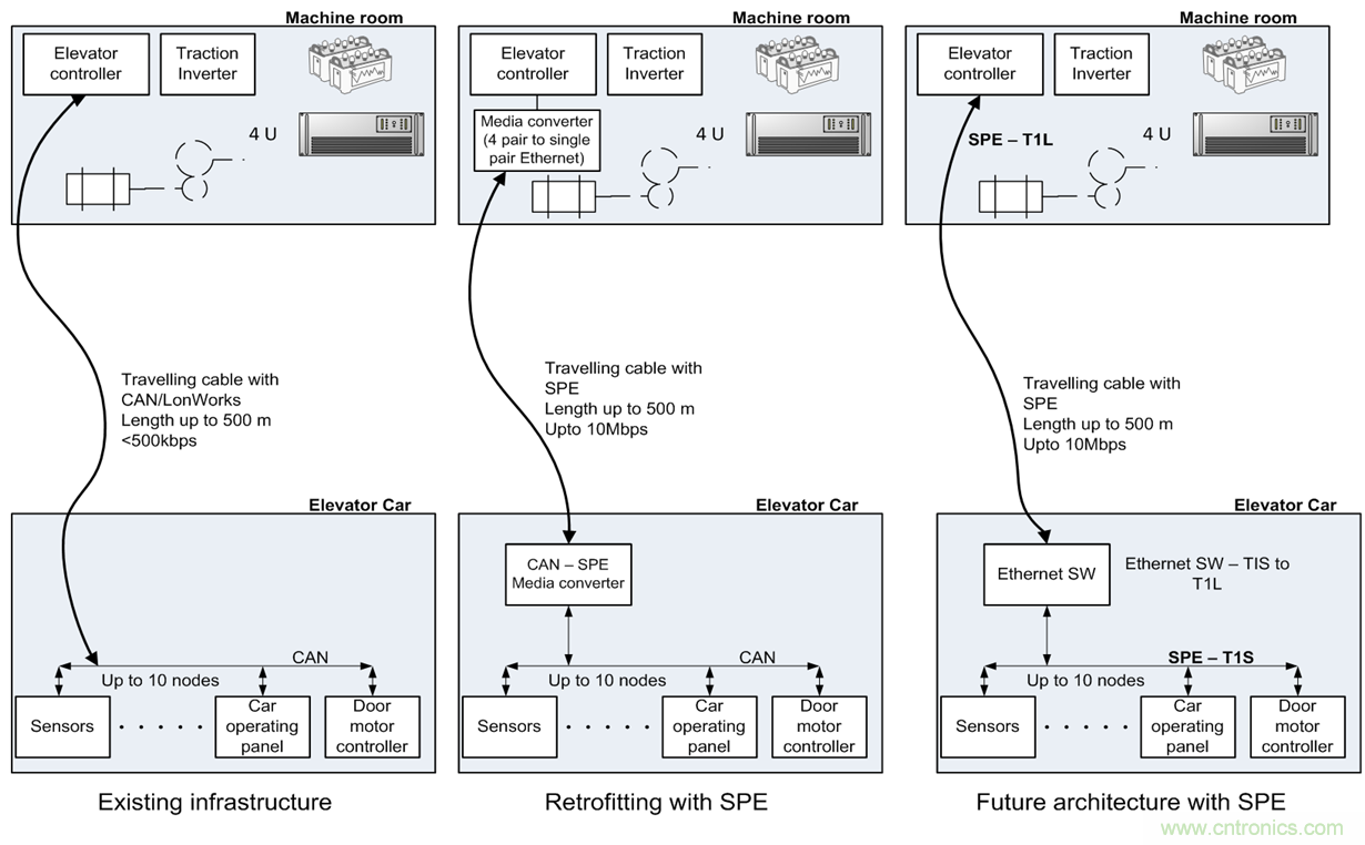 想要實(shí)現(xiàn)樓宇自動(dòng)化？從單對(duì)以太網(wǎng)入手