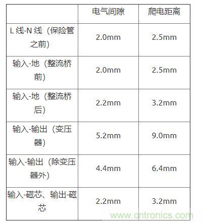 如何確定電路板Layout爬電距離、電氣間隙？