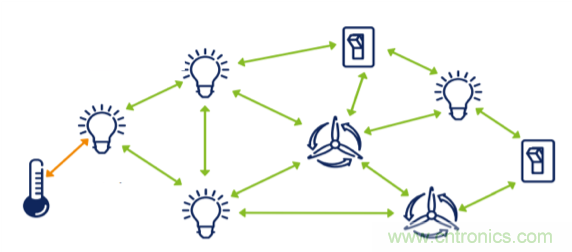 超低功耗傳感器方案如何賦能智能、安全聯接的樓宇