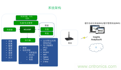超低功耗傳感器方案如何賦能智能、安全聯接的樓宇