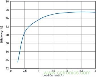 通過5 V至24 V輸入提供雙極性、雙向DC-DC流入和流出電流