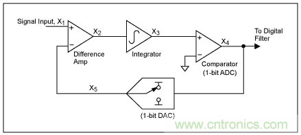 Σ-Δ模數(shù)轉(zhuǎn)換器(ADC)大揭秘 Σ-Δ模數(shù)轉(zhuǎn)換器(ADC)大揭秘