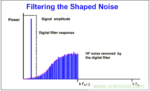 Σ-Δ模數(shù)轉(zhuǎn)換器(ADC)大揭秘 Σ-Δ模數(shù)轉(zhuǎn)換器(ADC)大揭秘
