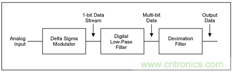 Σ-Δ模數(shù)轉(zhuǎn)換器(ADC)大揭秘 Σ-Δ模數(shù)轉(zhuǎn)換器(ADC)大揭秘