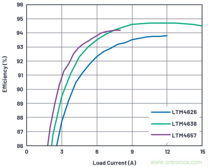 20VIN、8A高效率微型封裝降壓型&micro;Module器件