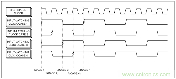 高速復用數模轉換器同步方法 高速復用數模轉換器同步方法