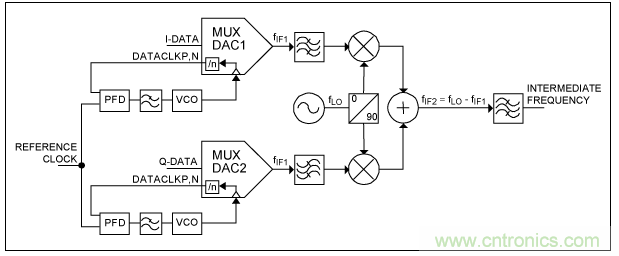 高速復用數模轉換器同步方法 高速復用數模轉換器同步方法