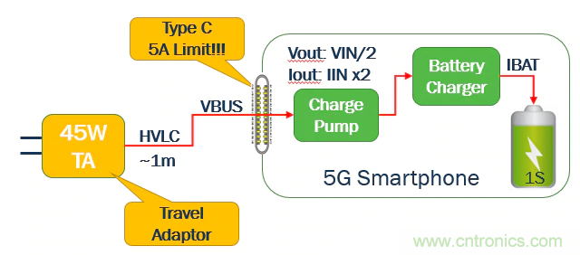 5G、快速充電和USB-C可編程電源的融合