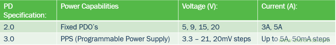 5G、快速充電和USB-C可編程電源的融合