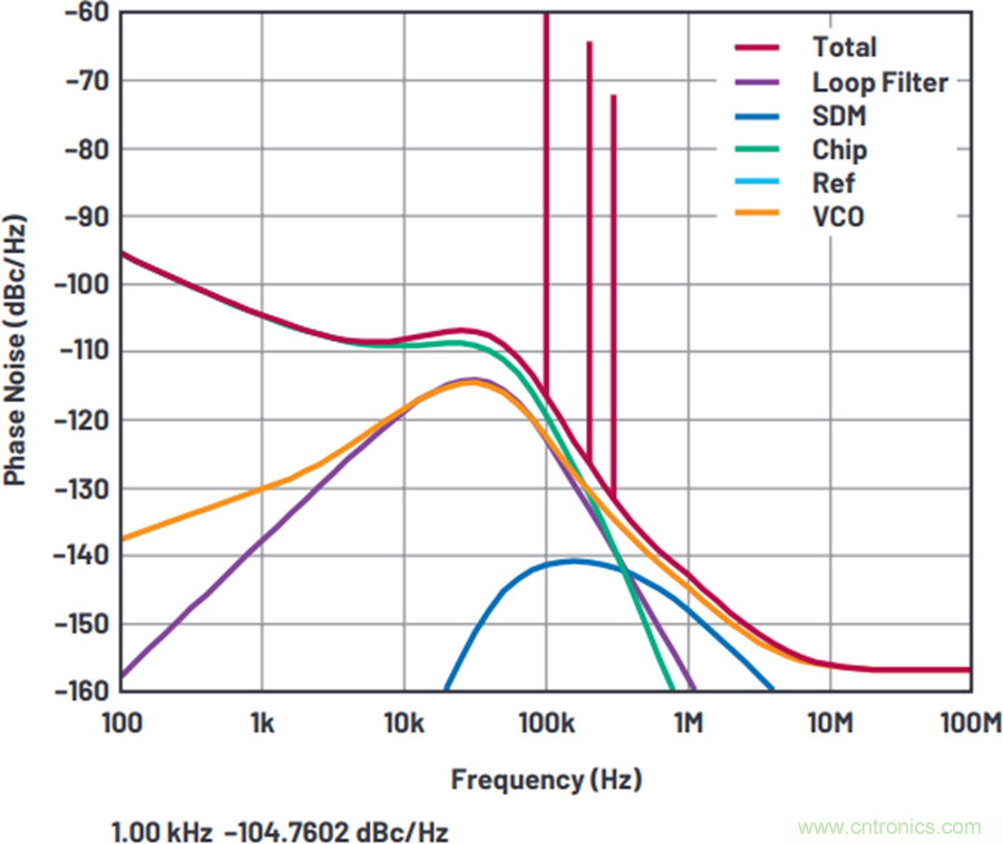 我攤牌了，我知道PLL/VCO技術(shù)應(yīng)該怎么提升性能~