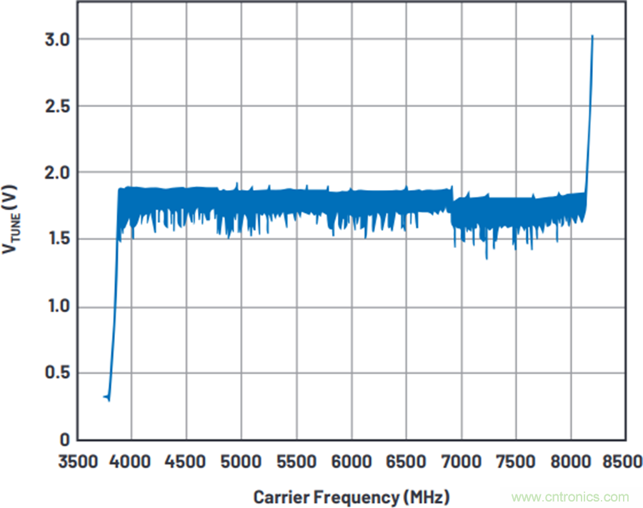 我攤牌了，我知道PLL/VCO技術(shù)應(yīng)該怎么提升性能~
