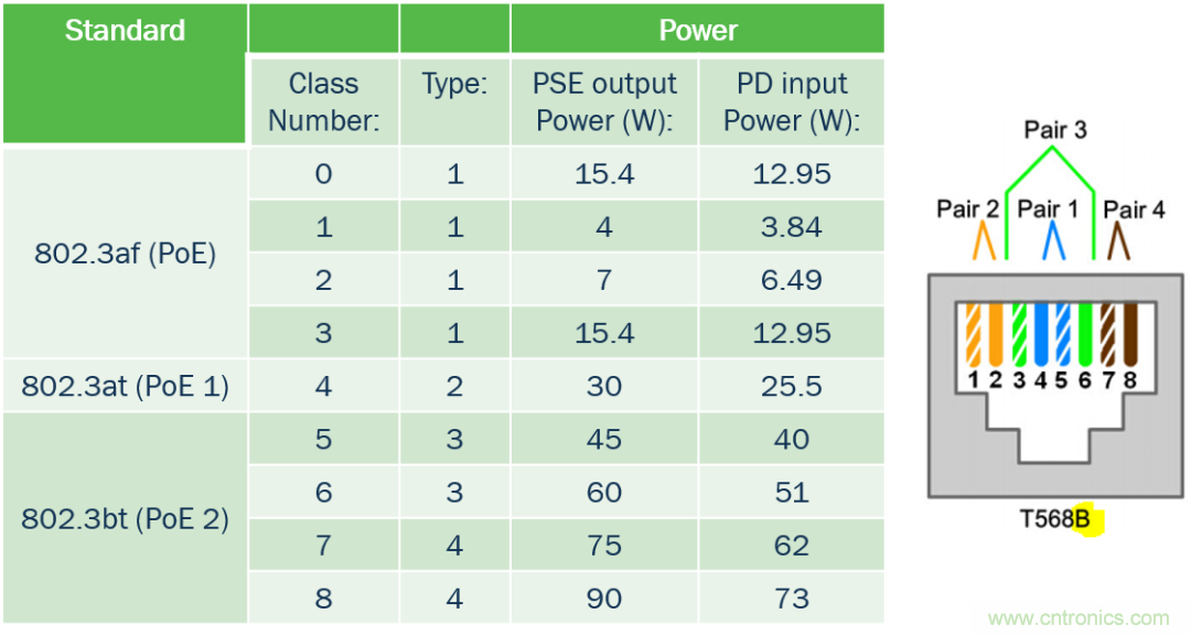 新規范，新功能，看PoE如何供電智能樓宇