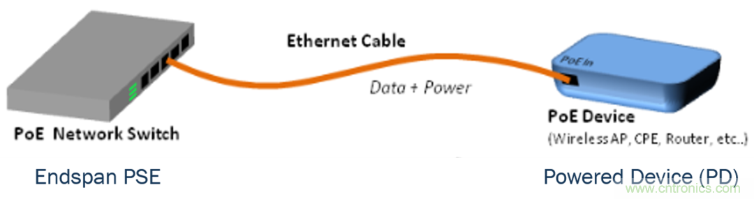 新規范，新功能，看PoE如何供電智能樓宇