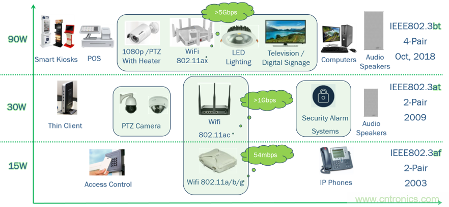 新規范，新功能，看PoE如何供電智能樓宇