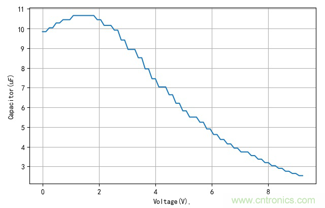 是誰動(dòng)了我的電容容量？