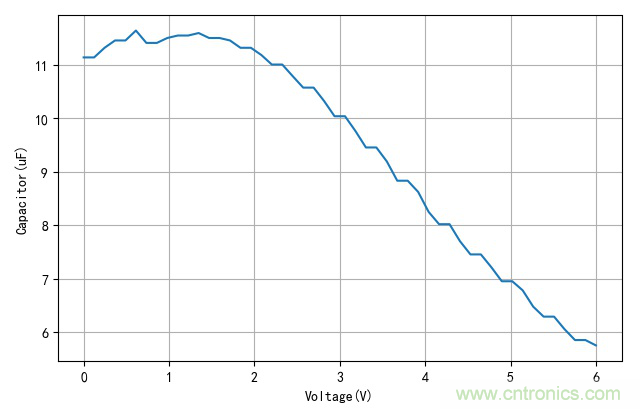 是誰動(dòng)了我的電容容量？