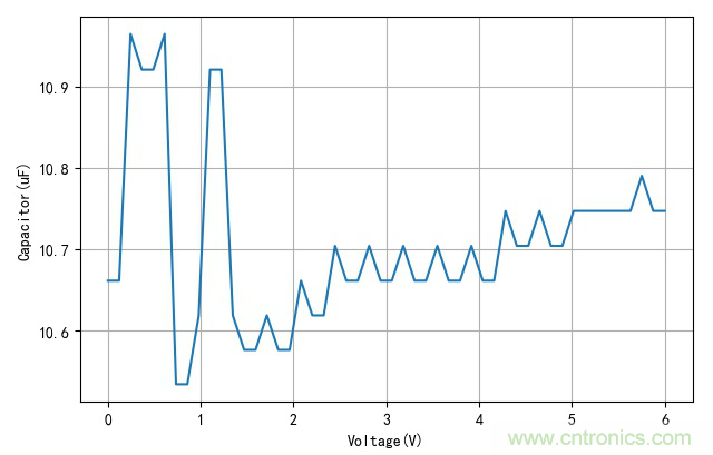 是誰動(dòng)了我的電容容量？