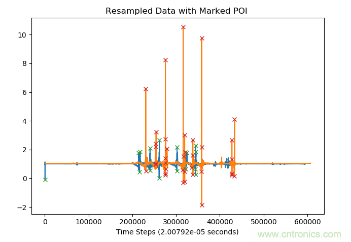 如何同步傳感器信號？