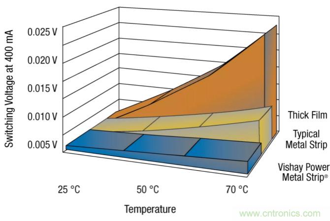 大電流檢測電阻溫度系數&mdash;&mdash;溫度和結構如何影響電阻穩定性