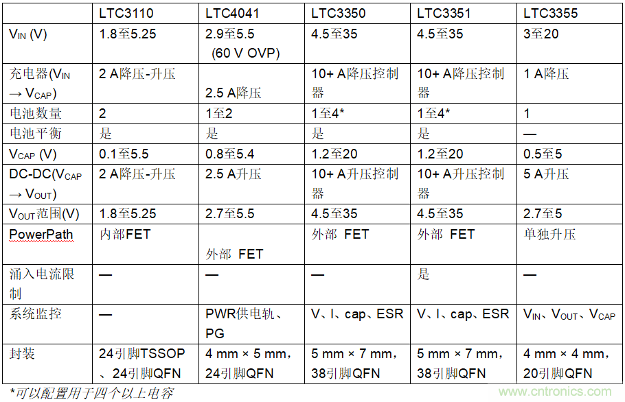 使用超級電容儲(chǔ)能：多大才足夠大？