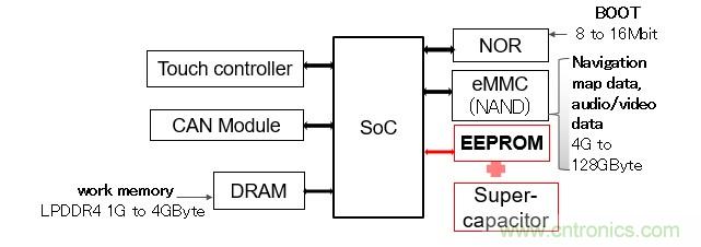 解除車企高質量發展&ldquo;后顧之憂&rdquo;，打造車載電子系統創新存儲解決方案