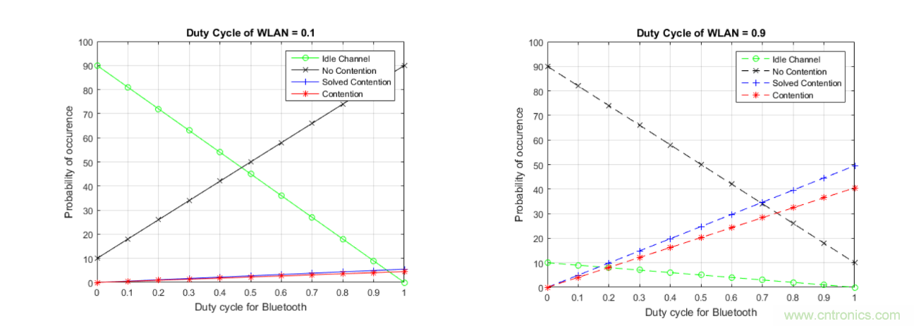 在2.4GHz共存WLAN、藍(lán)牙、ZigBee和Thread在2.4GHz頻段共存