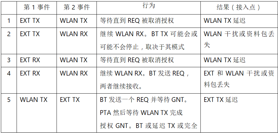 在2.4GHz共存WLAN、藍(lán)牙、ZigBee和Thread在2.4GHz頻段共存