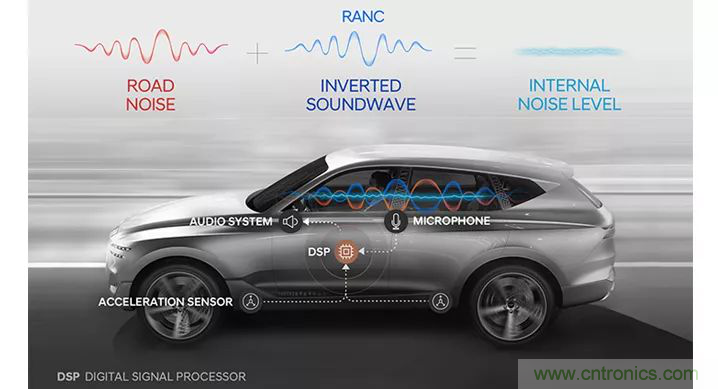 從產品方案中如何處理汽車駕駛艙中&ldquo;欲拒還迎&rdquo;的噪聲？