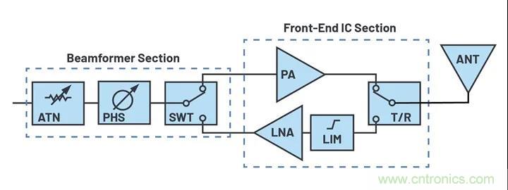 IC集成能讓相控陣技術(shù)發(fā)展到什么地步？