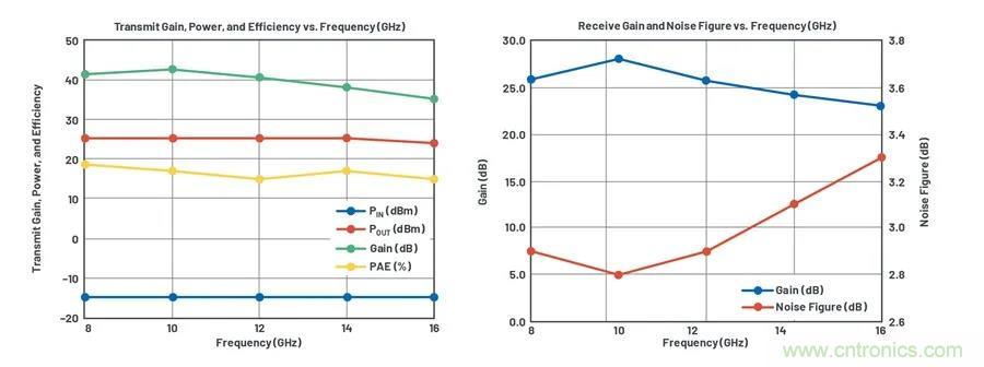 IC集成能讓相控陣技術(shù)發(fā)展到什么地步？