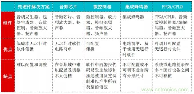 揭開醫(yī)用警報(bào)的神秘面紗 &mdash; 第2部分