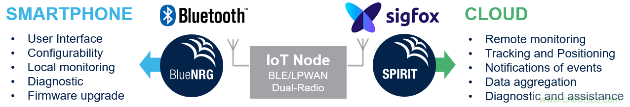 如何在物聯(lián)網(wǎng)應(yīng)用中實(shí)現(xiàn)雙無線電連接? 如何在物聯(lián)網(wǎng)應(yīng)用中實(shí)現(xiàn)雙無線電連接?