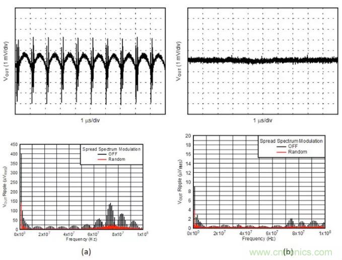 想更大限度地降低噪聲和紋波？選擇低噪聲降壓轉換器！