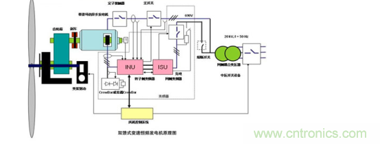 看大功率交流電源如何應用在風力發電行業？