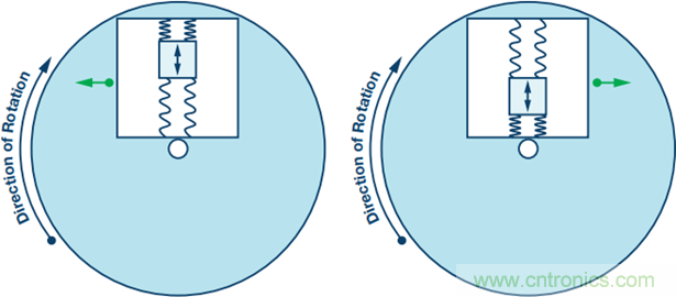 175&deg;C下的MEMS陀螺儀究竟有多精準呢？