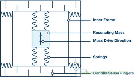 175&deg;C下的MEMS陀螺儀究竟有多精準呢？
