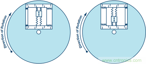 175&deg;C下的MEMS陀螺儀究竟有多精準呢？