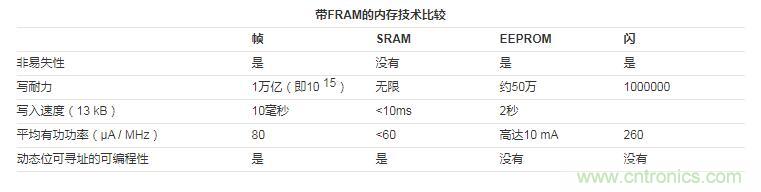 什么是鐵電存儲器？