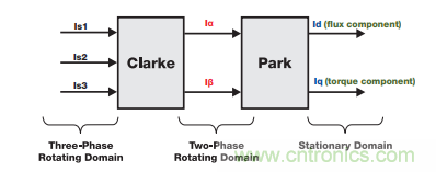 如何設計高性能和低功耗的電機控制系統？