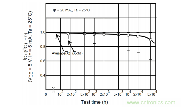 如何采用數字隔離器替代光耦合器來改善系統性能? 如何采用數字隔離器替代光耦合器來改善系統性能?