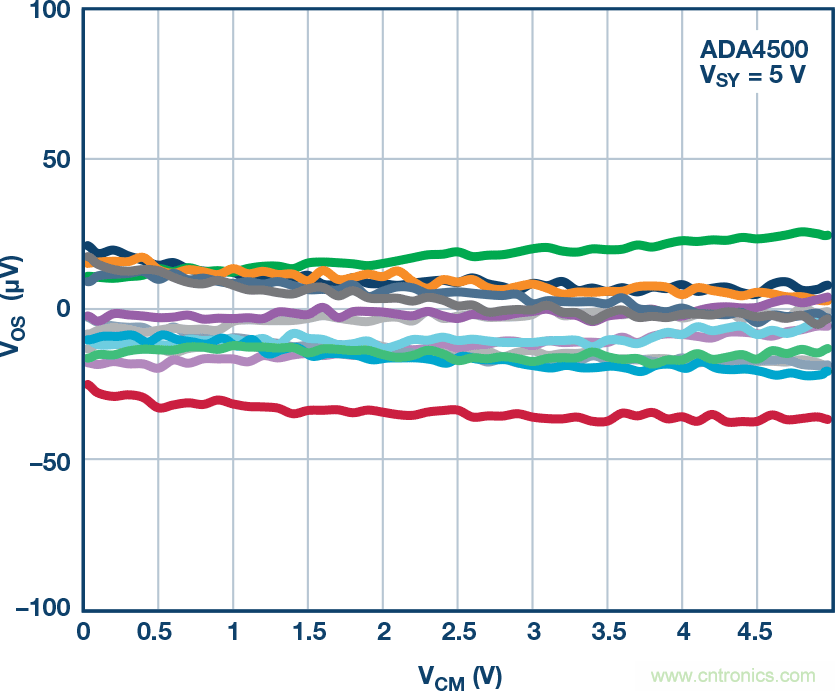 給精密傳感器模擬前端設計信號調理模塊，需要跨軌傳輸？