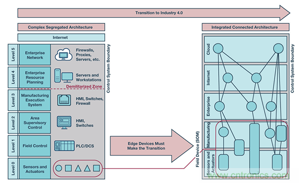 實現網絡安全工業4.0的三個步驟 實現網絡安全工業4.0的三個步驟