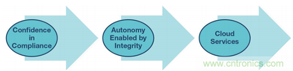 實現網絡安全工業4.0的三個步驟 實現網絡安全工業4.0的三個步驟