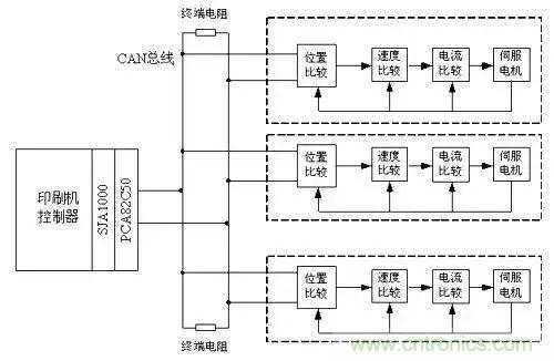如何處理CAN現(xiàn)場總線的同步控制問題？