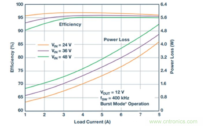 寬輸入范圍和高輸出電流單片式解決方案 寬輸入范圍和高輸出電流單片式解決方案