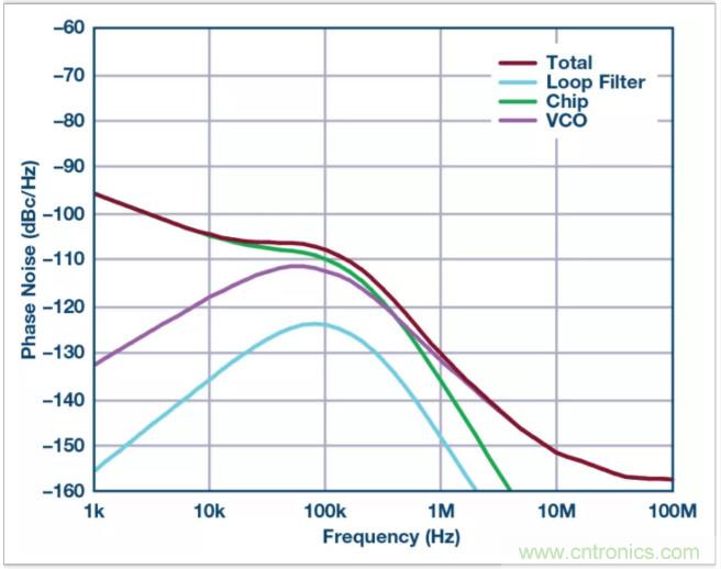 從電路的構(gòu)建模塊到器件選擇，PLL的基本原理你參透了嗎？