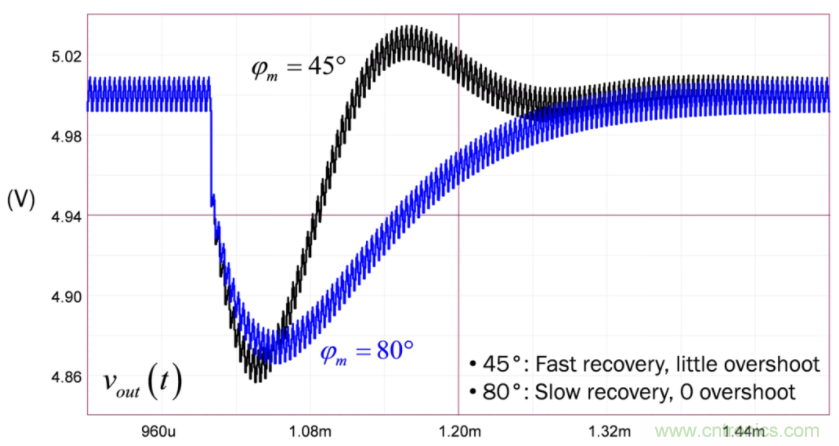 設(shè)計開關(guān)電源之前,必做的分析模擬和實驗(之二)