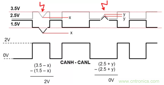 如何有效提高CAN總線抗干擾能力？