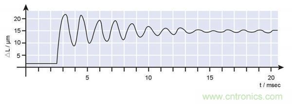 壓電陶瓷的諧振頻率、階躍時間及動態(tài)力