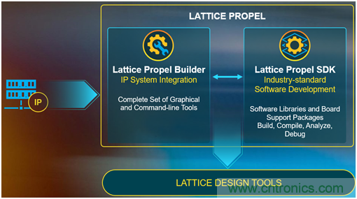 萊迪思Propel幫助設計人員快速創(chuàng)建基于處理器的系統(tǒng) 萊迪思Propel幫助設計人員快速創(chuàng)建基于處理器的系統(tǒng)